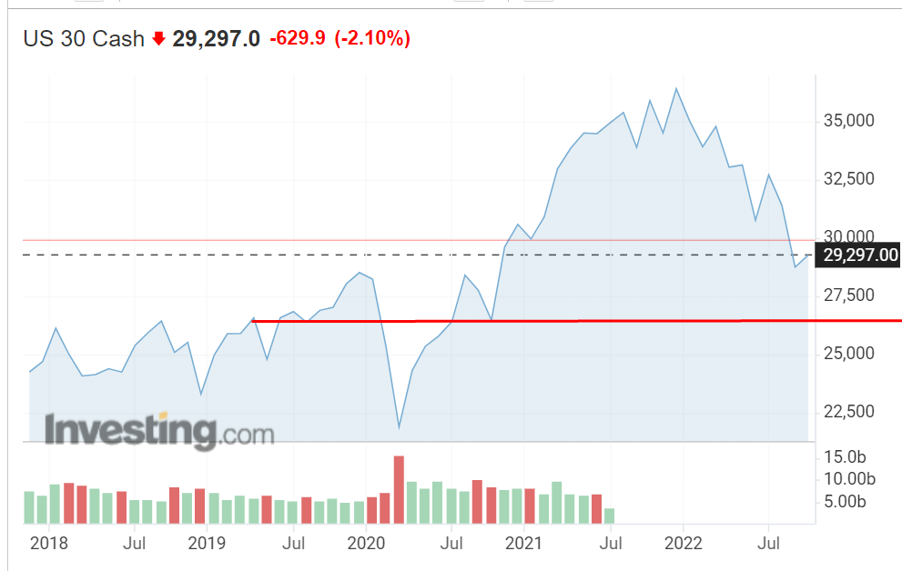 Dow30 la 26.500?