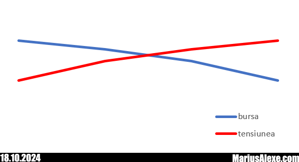 Bursa vs tensiune