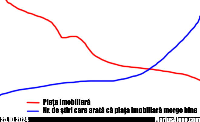 Grafice piata imobiliara